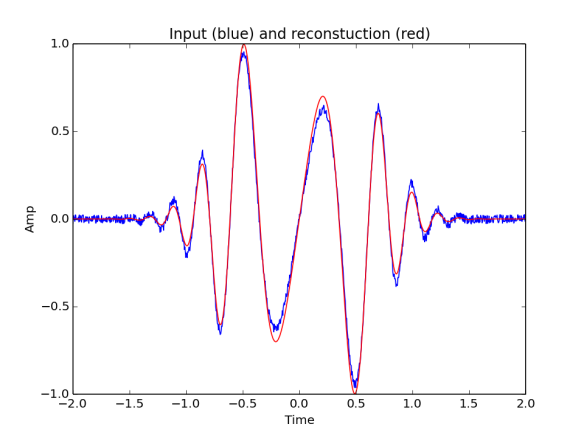 Curve fitting with PSO optimisation method. Blue and red lines are for input data and reconstruction function respectively.
